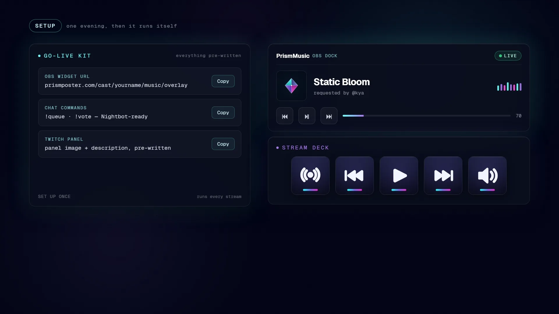 The Go-Live kit: widget URL, chat commands and Twitch panel with copy buttons, beside the PrismMusic OBS dock and Stream Deck keys