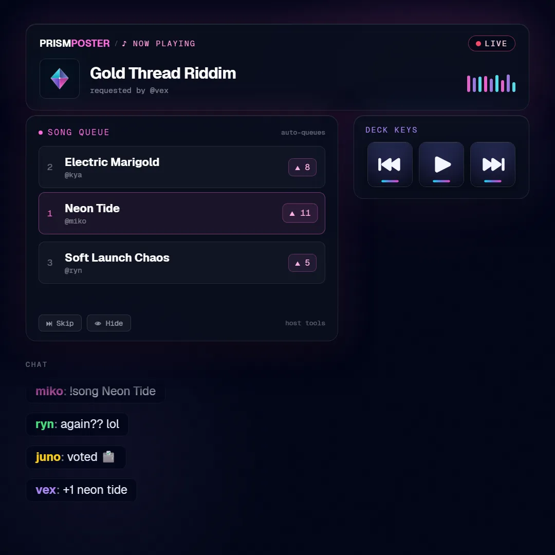 The fan loop during a live session: chat submits songs, votes reorder the queue, and a deck press flips the stream widget to the winner